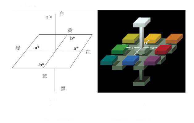 顏色定量描述的系統(tǒng)有哪些？顏色測量的方法有幾種？