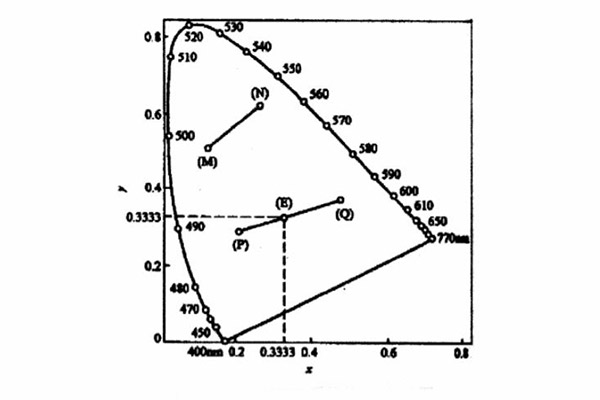 CIE1931XYZ系統(tǒng)的xy色品圖