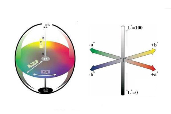 色差儀CIELAB顏色空間