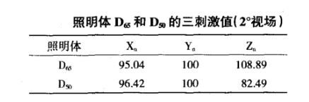 照明體D65和D50的三刺激值（2°視場(chǎng)）