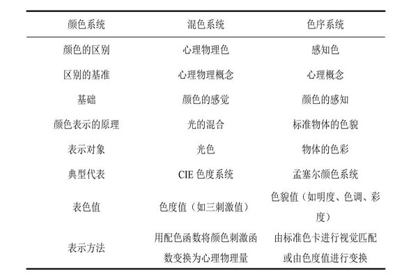 混色系統(tǒng)與色序系統(tǒng)的差別比較