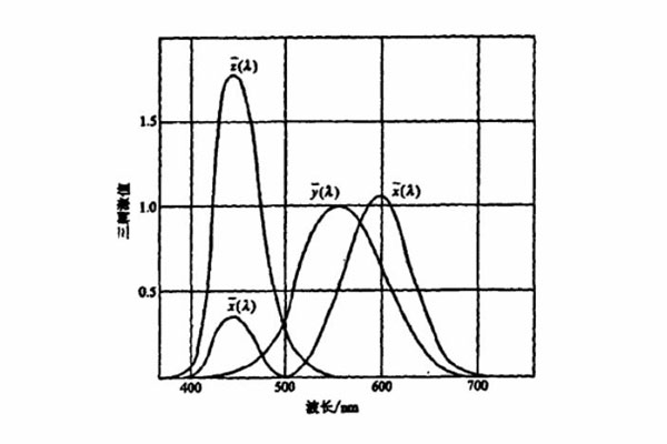 CIE1931標準色度觀察者光譜三刺激值曲線圖