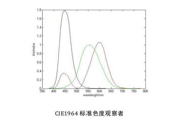 CIE1964標準色度觀察者