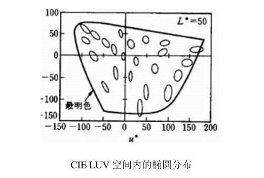 CIELUV空間內(nèi)的橢圓分布