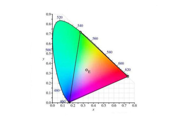 CIE1931XYZ標(biāo)準(zhǔn)系統(tǒng)色品圖