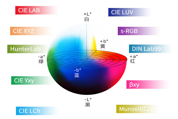 色差儀常用顏色空間有幾個？色差儀色度系統(tǒng)有哪些？