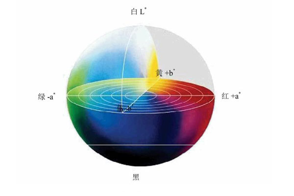 CIEL*u*v*顏色空間和CIEL*a*b*顏色空間有何不同？怎么表示色差值？