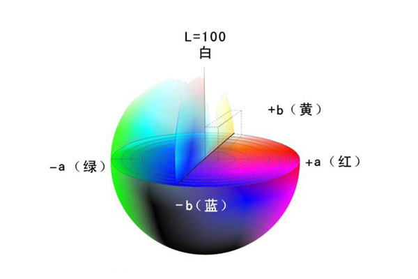 顏色描述的方式有哪些？顯色系統(tǒng)和混色系統(tǒng)都有哪些類型？