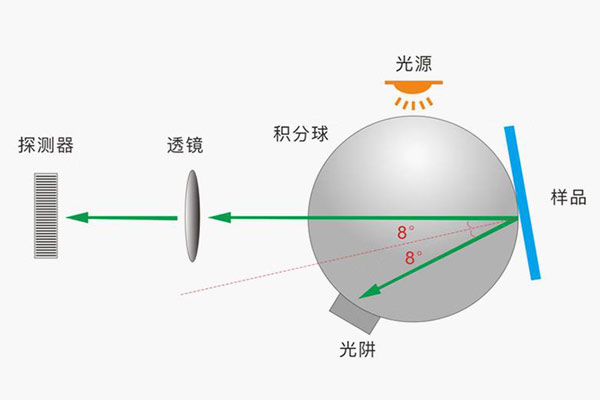 色差儀幾何條件什么意思？色差儀反射色和透射色測量的幾何條件有哪些？