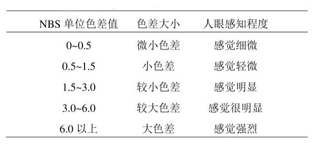 NBS單位的大小與人眼的感知程度