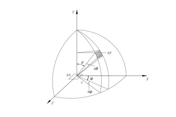 立體角示意圖