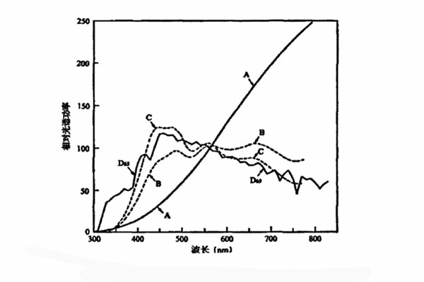 標準照明體是A、B、C、D65相對光譜功率分布曲線