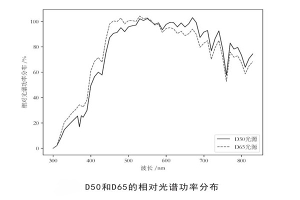 D50光源是什么類(lèi)型的光源？有什么作用？