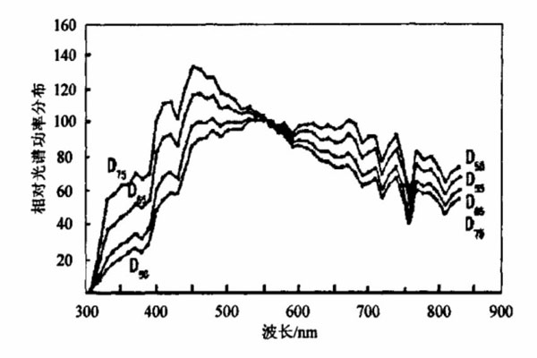 標(biāo)準(zhǔn)照明體D55、D65、D75相對(duì)光譜功率分布曲線