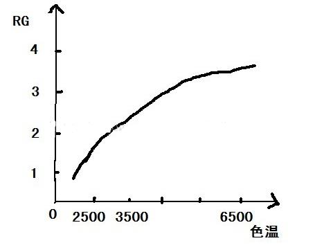 色溫曲線