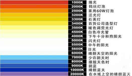 不同的燈光色溫