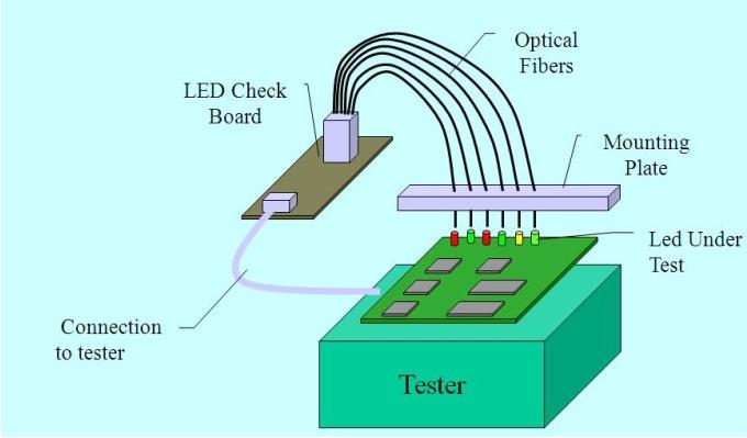 LED測(cè)試儀原理