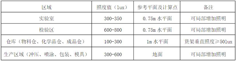 工廠燈光照度標(biāo)準(zhǔn)