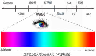 測量顏色的儀器有哪些？叫什么？