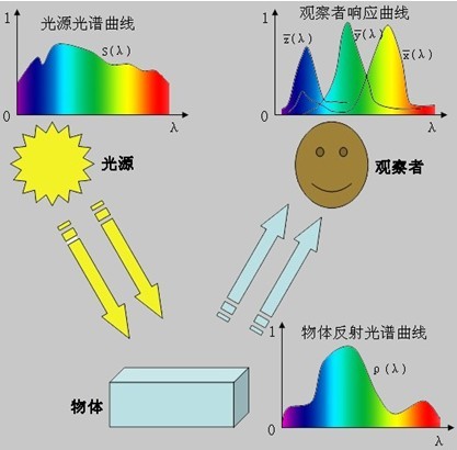 顏色測量的原理