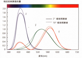 如何理解CIE標(biāo)準(zhǔn)觀察者？